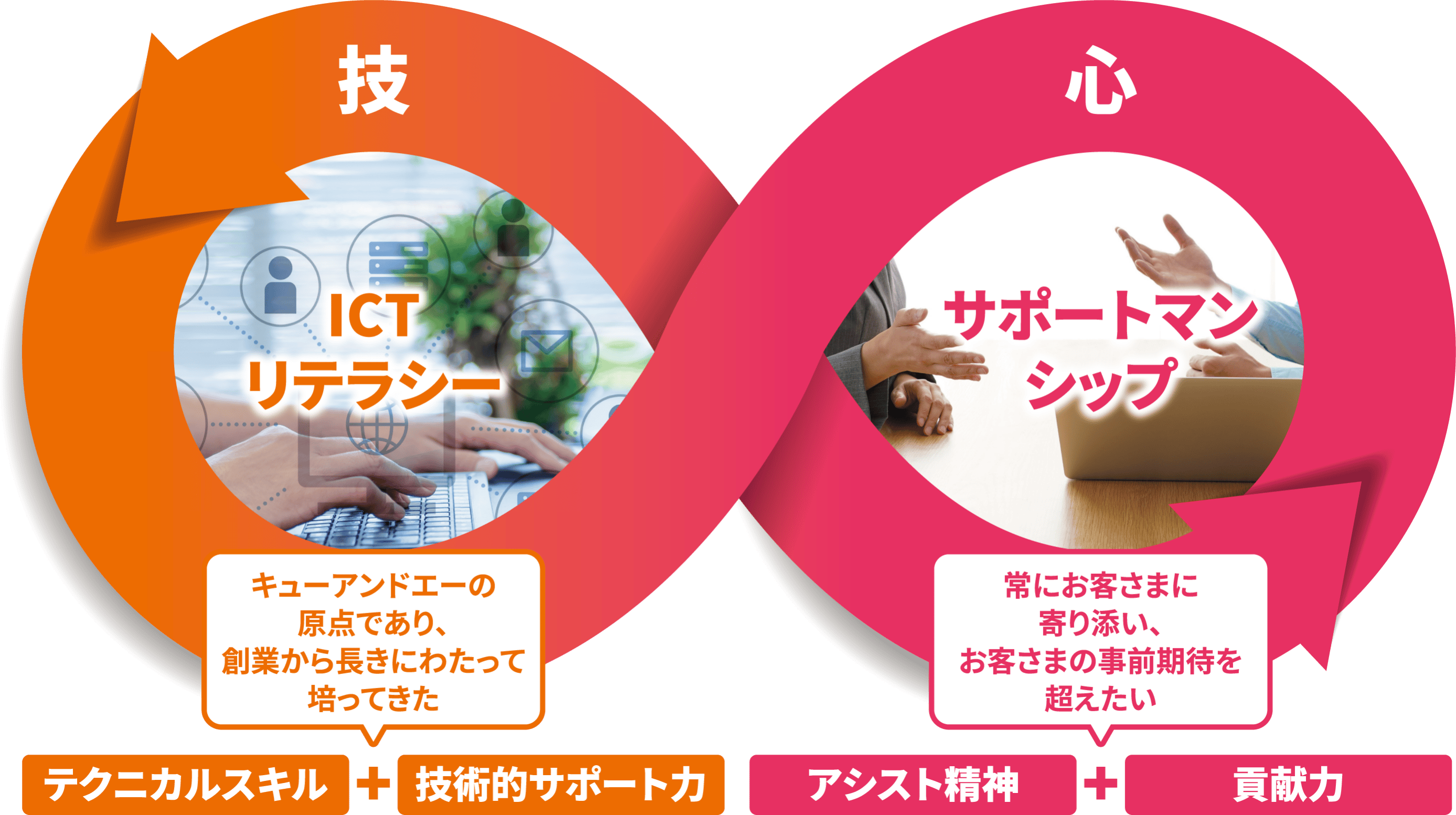 キューアンドエーの強み・カンパニーイメージ