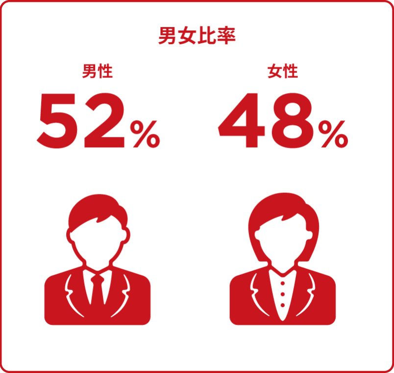 男女比率 男性52% 女性48%