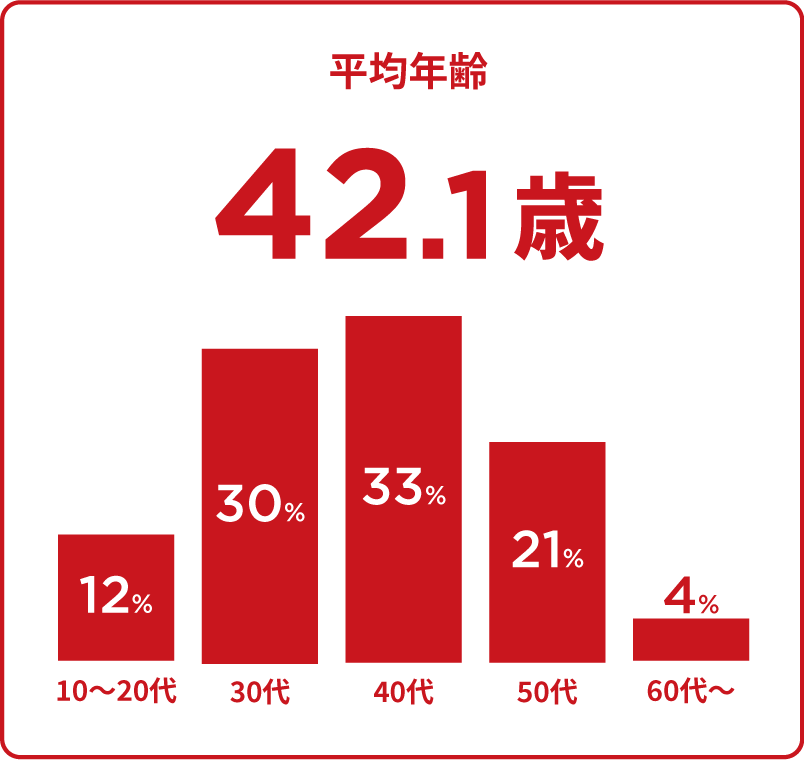 平均年齢 42.1歳