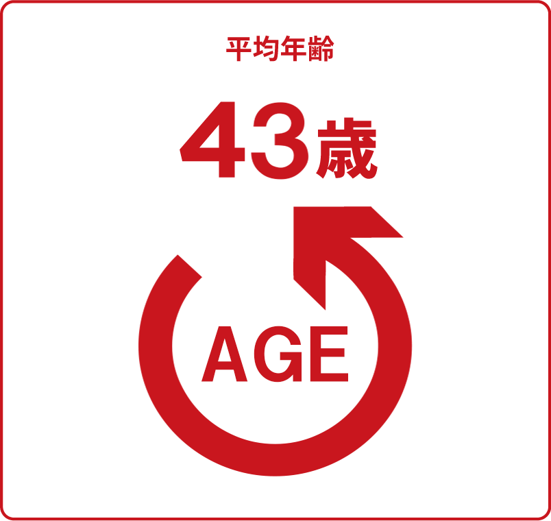 平均年齢 43歳