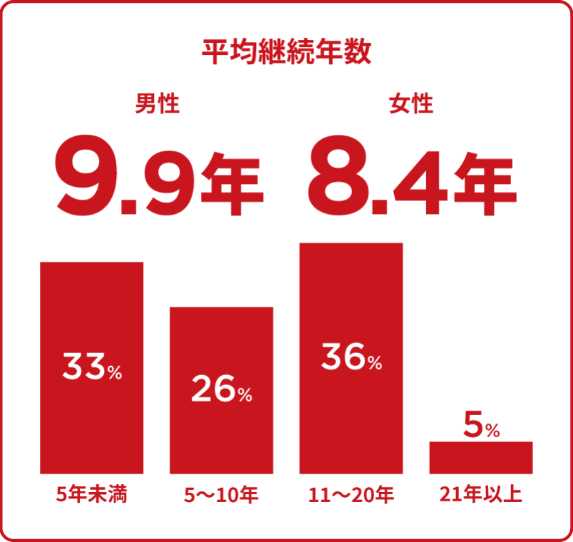平均継続年数 男性9.9年 女性8.4年