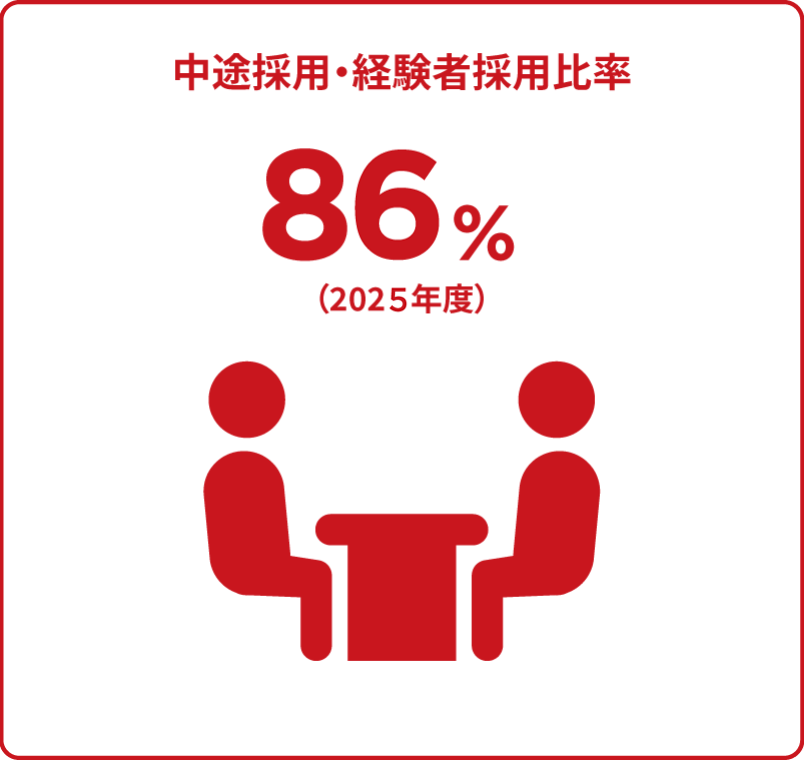 中途採用・経験者採用比率 86%(2025年度)