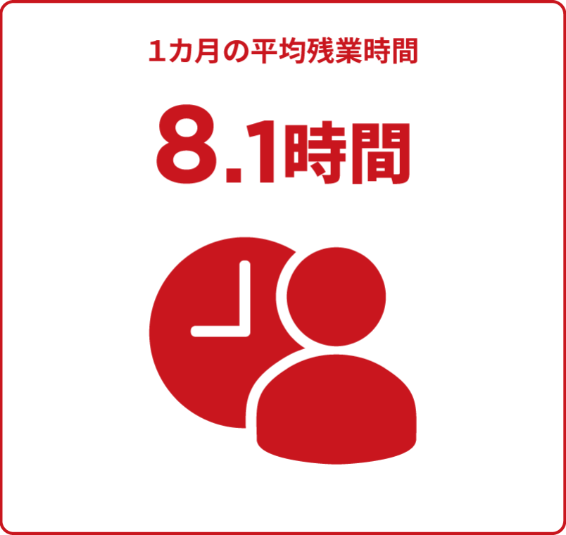 １カ月の平均残業時間 8.1時間