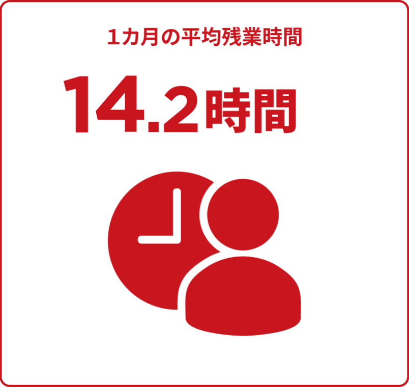 1カ月の平均残業時間 14.2時間