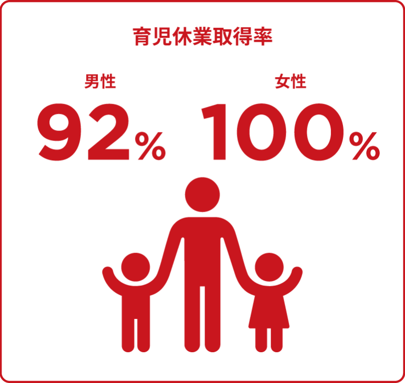 育児休業取得率 男性92% 女性100%