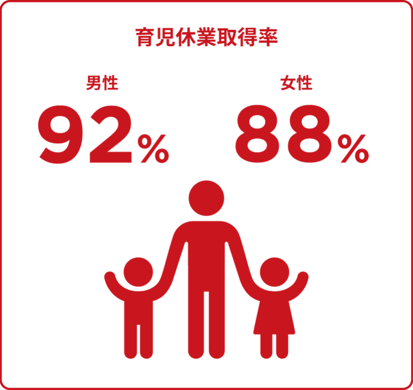 育児休業取得率 男性92% 女性88%