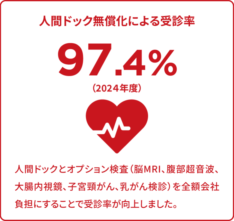 人間ドック無償化による受診率 97.4%(2024年度)人間ドックとオプション検査(脳MRI、腹部超音波、大腸内視鏡、子宮頸がん、乳がん検診)を全額会社負担にすることで受診率が向上しました。