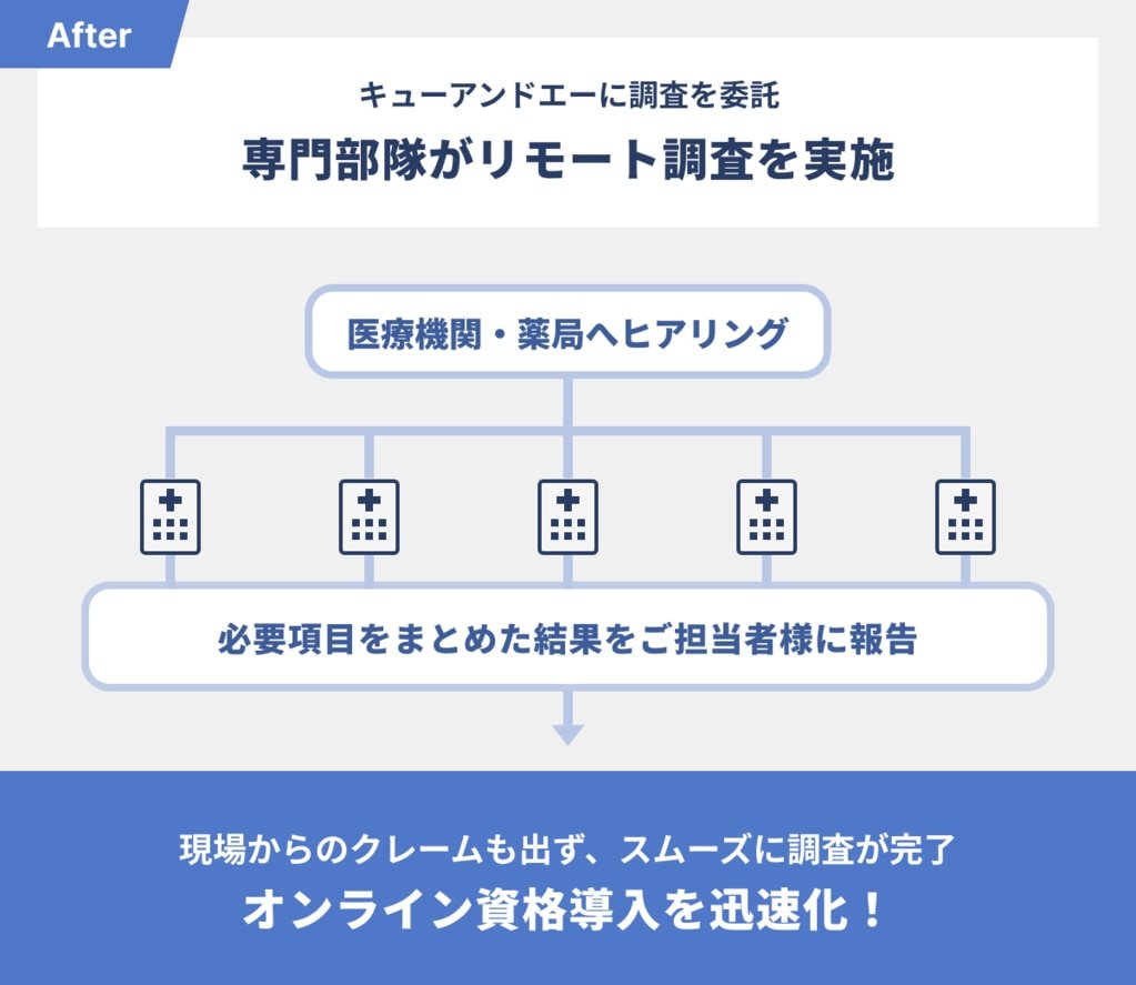 特殊な医療業界のアウトソーシングに不安があったものの、 キューアンドエーの柔軟な対応で懸念を払拭