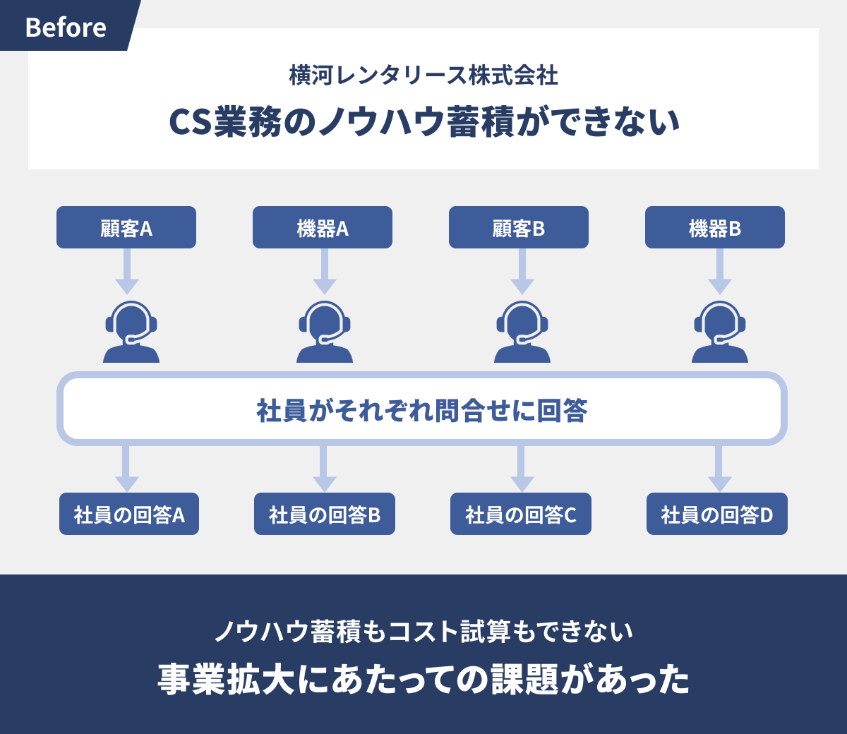 今後の事業拡大を図っていく上では ノウハウが不可欠
