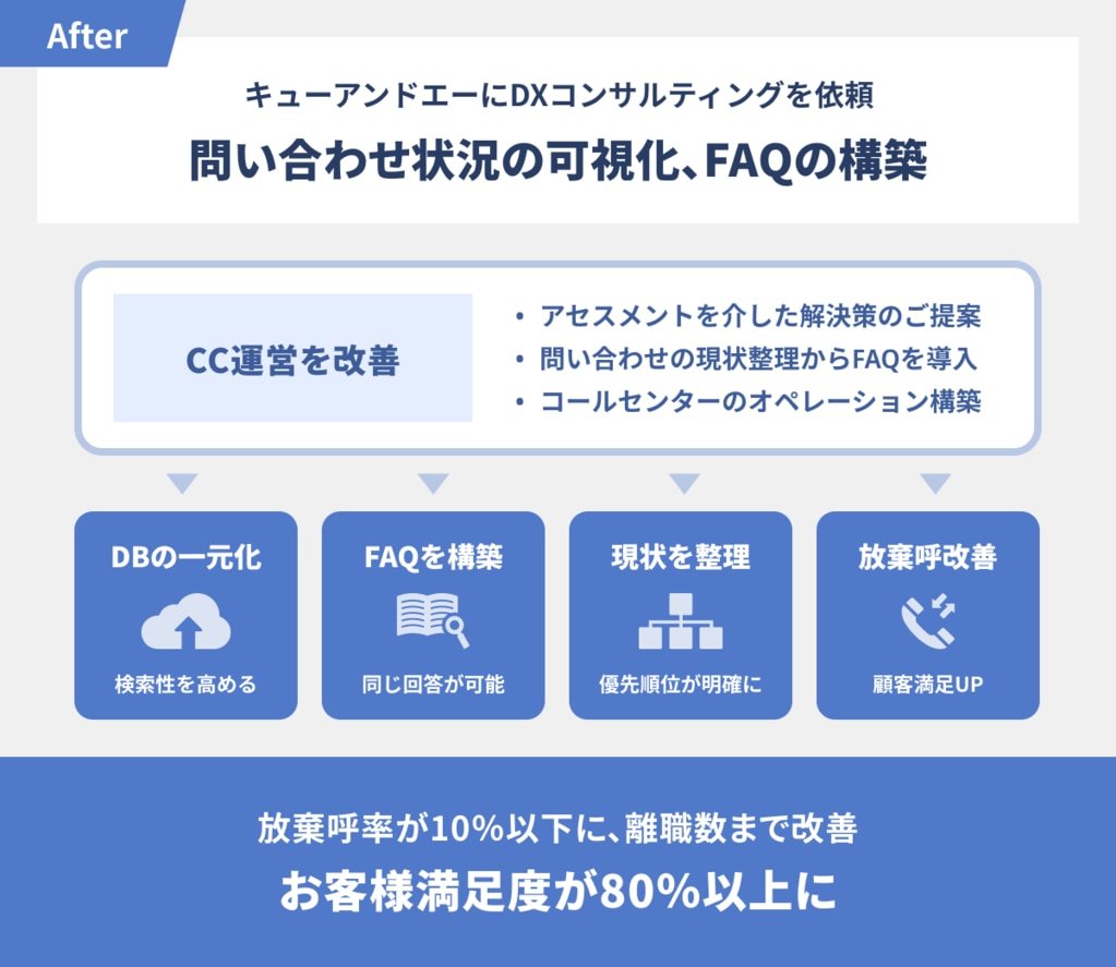 放棄呼率（Abandon Rate）が 10％以下まで改善