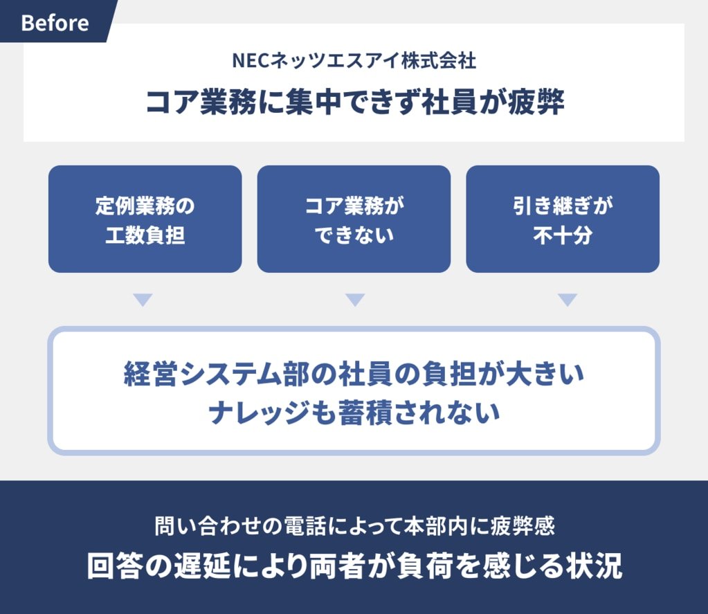 問い合わせの電話によって本部内に疲弊感、回答の遅延も