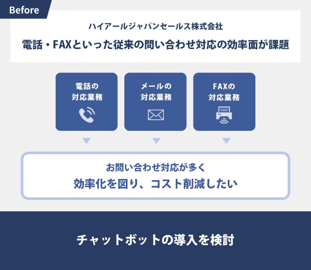 問い合わせ対応業務の効率化と、 お客様満足度の向上を両立したい