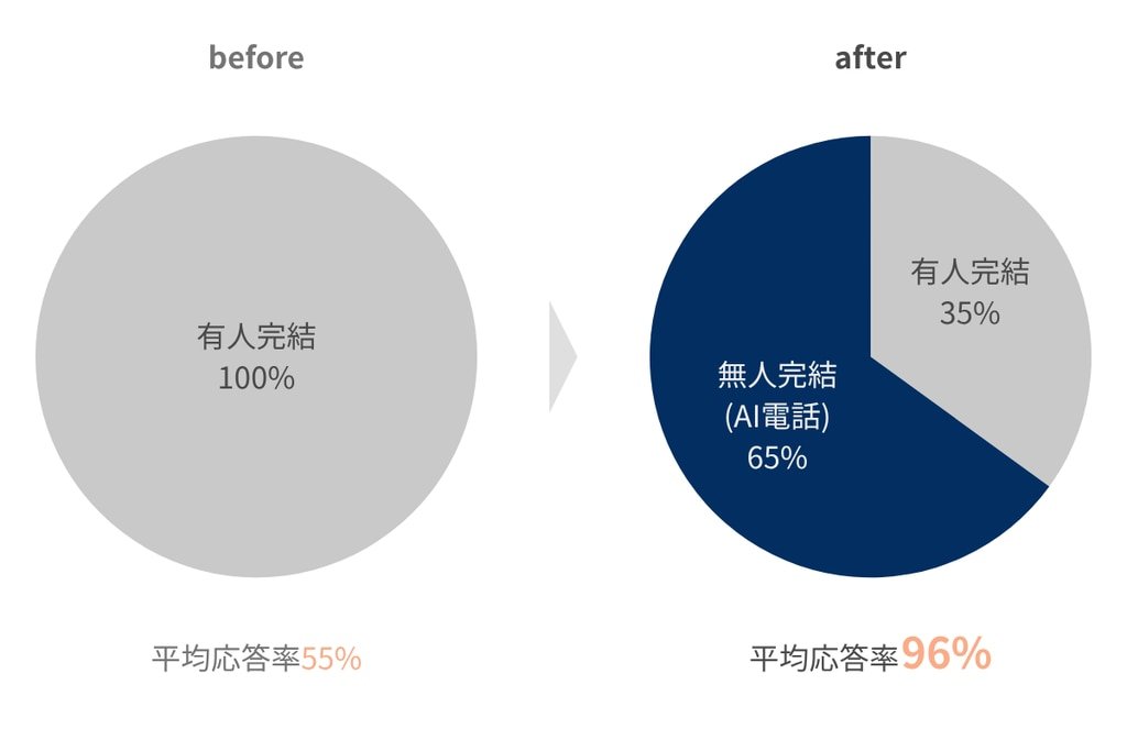 最小限のコストで品質向上