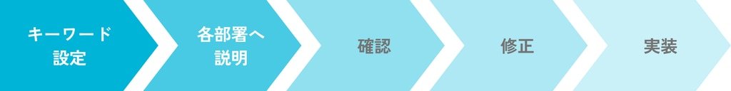 決定～実装までのプロセス