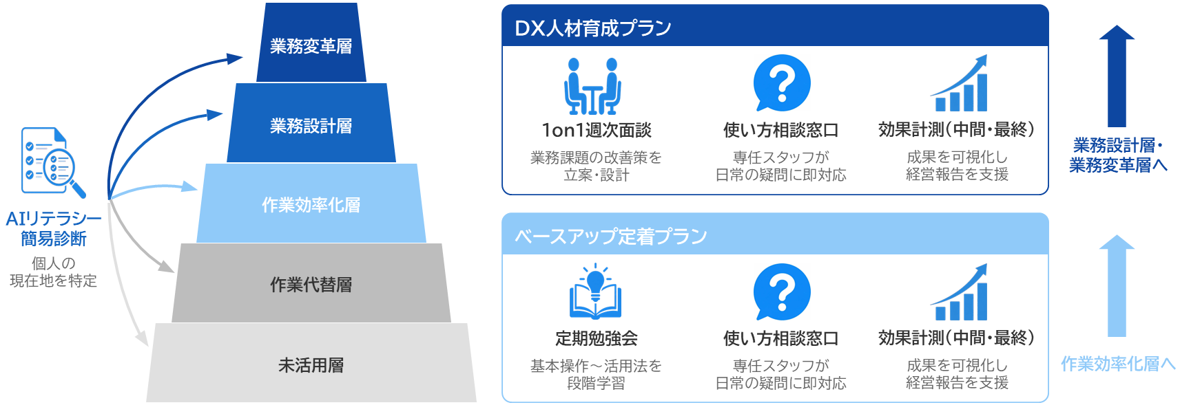 全社的な業務プロセスの変革をご支援します