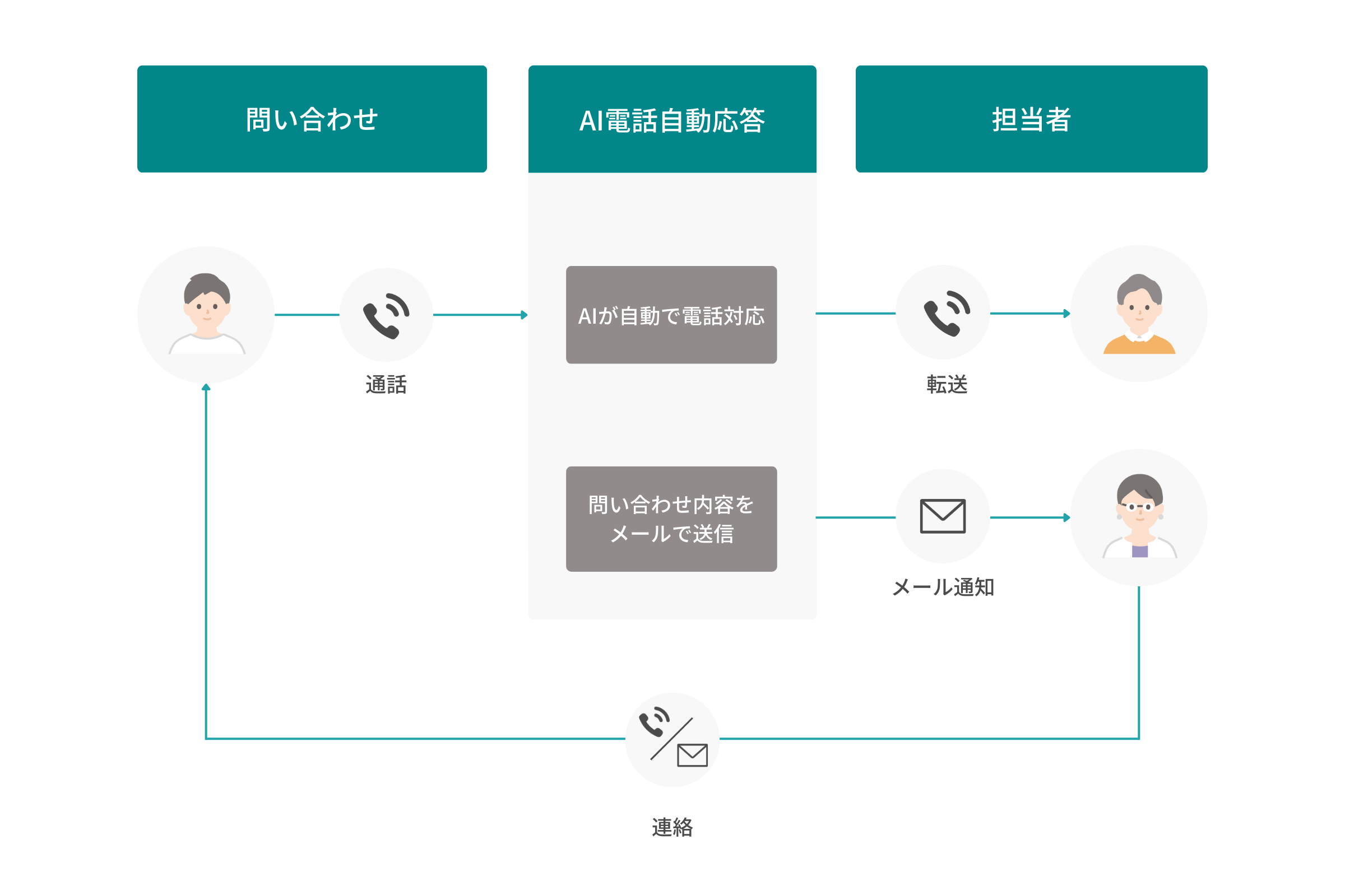 代表電話受付