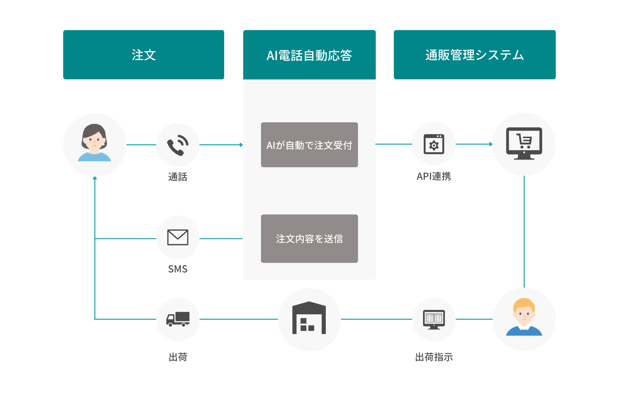 注文受付